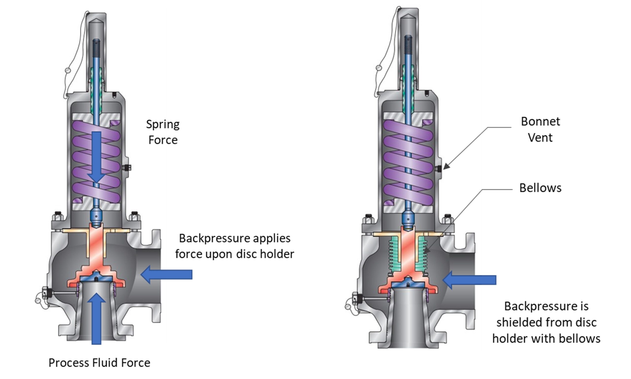 An Alternative Solution to Bellows Failure with Balanced Diaphragm ...